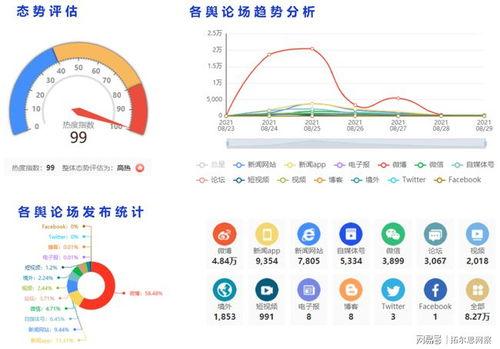娱乐吃瓜舆情分析图表